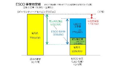ESCO事業効果額