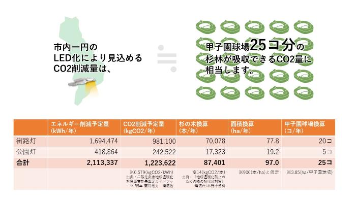 Co2削減量