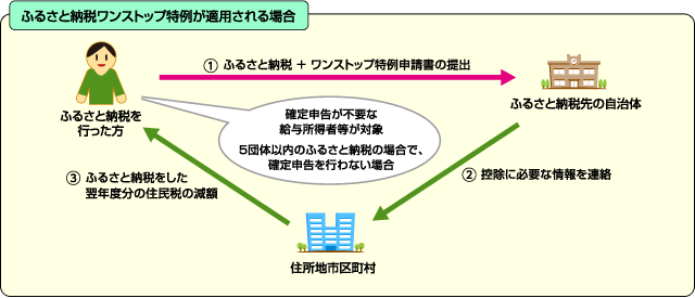 ワンストップ特例(総務省HPより)