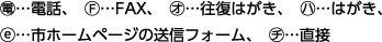 丸に電…電話、丸にF…ファックス、丸にオ…往復はがき、丸にハ…はがき、丸にe…市ホームページの送信フォーム、丸にチ…直接