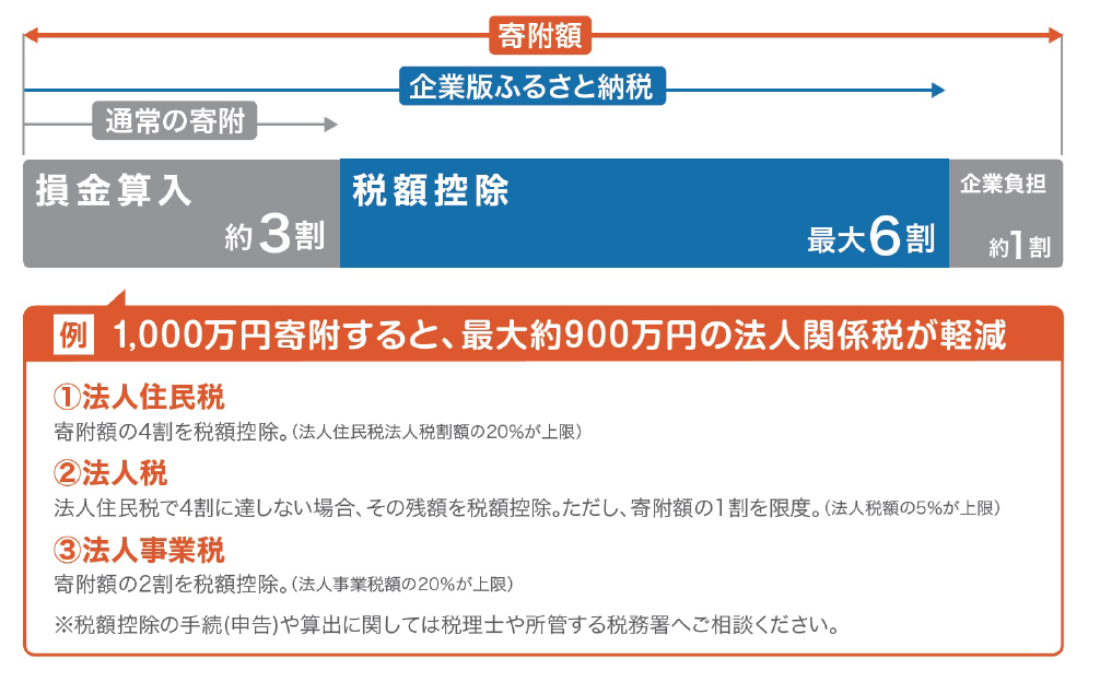 企業版ふるさと納税仕組み
