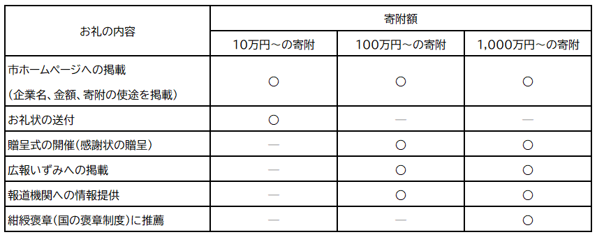 企業版ふるさと納税寄附のお礼