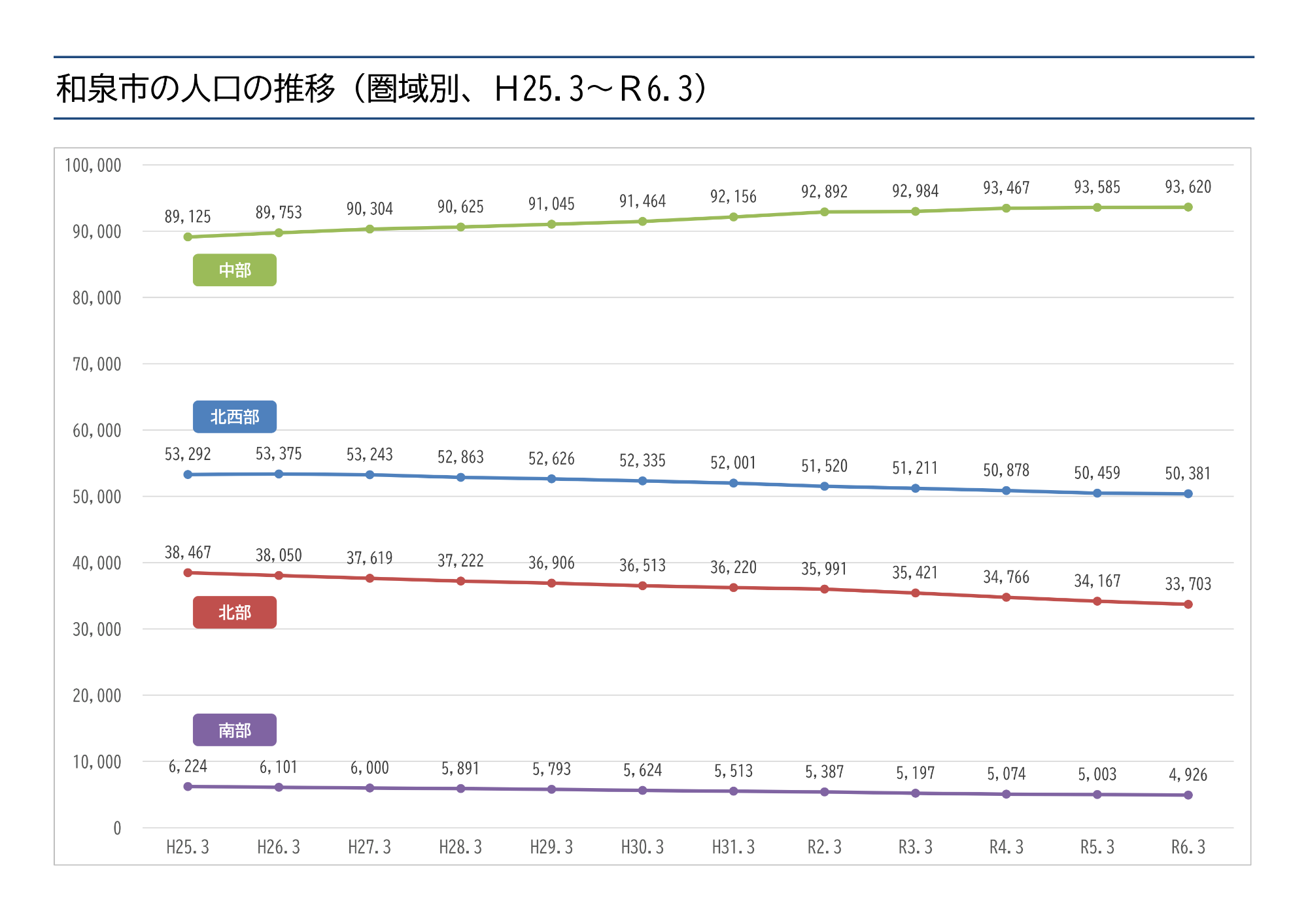 圏域別人口の推移