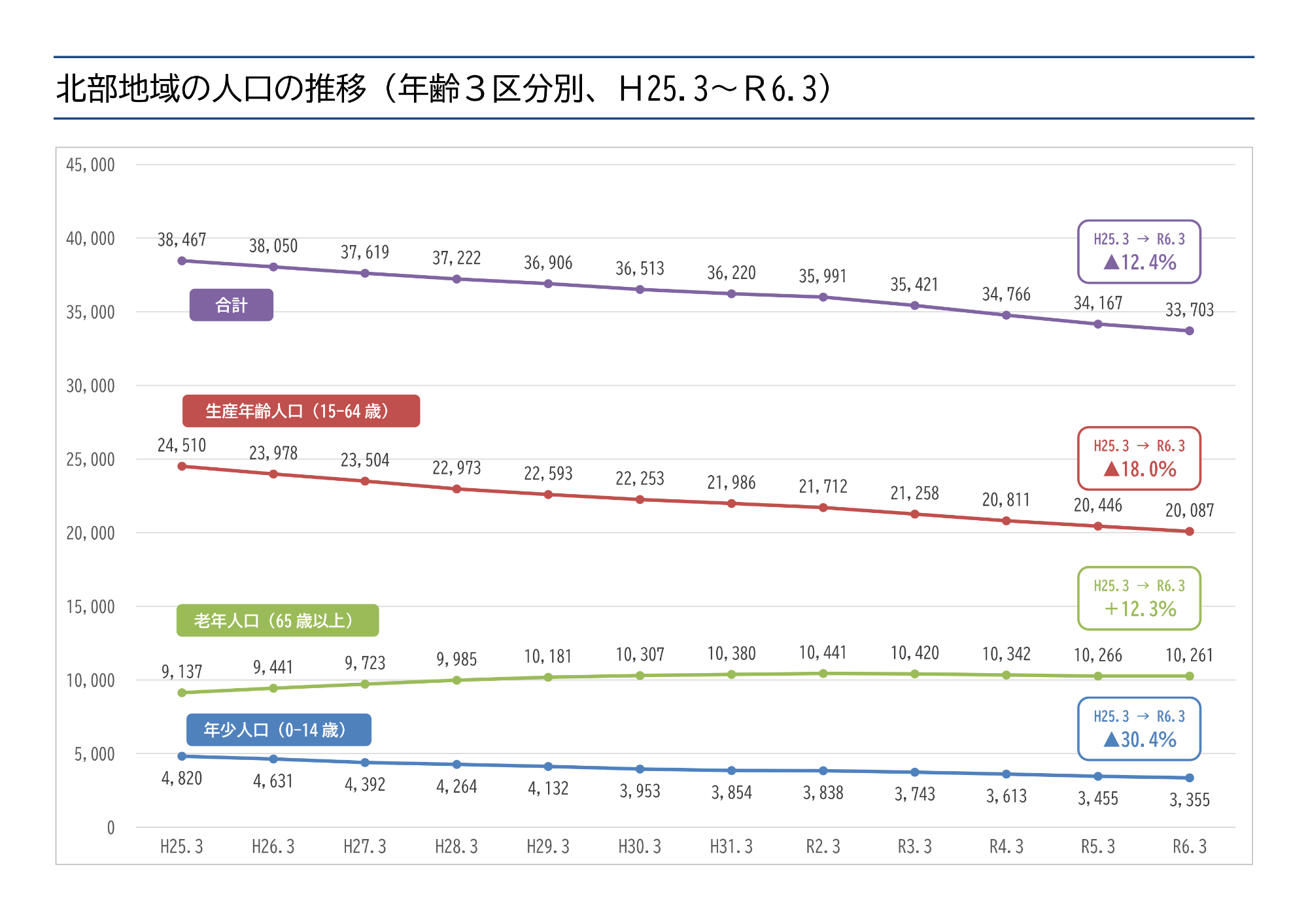 人口の推移(北部)
