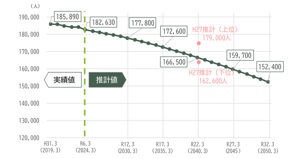 本市の人口の推移