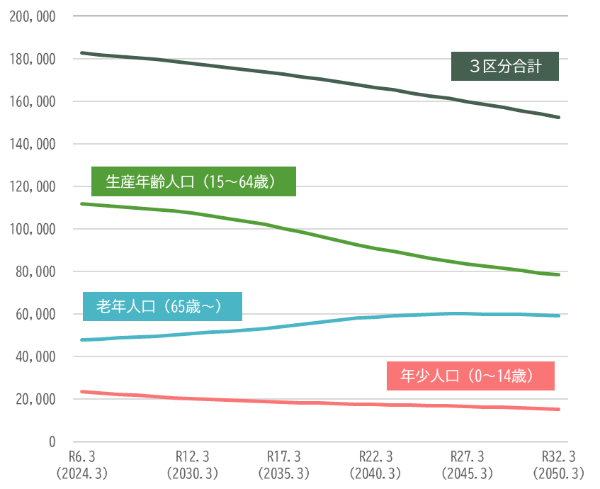 人口推計(年齢3区分別)