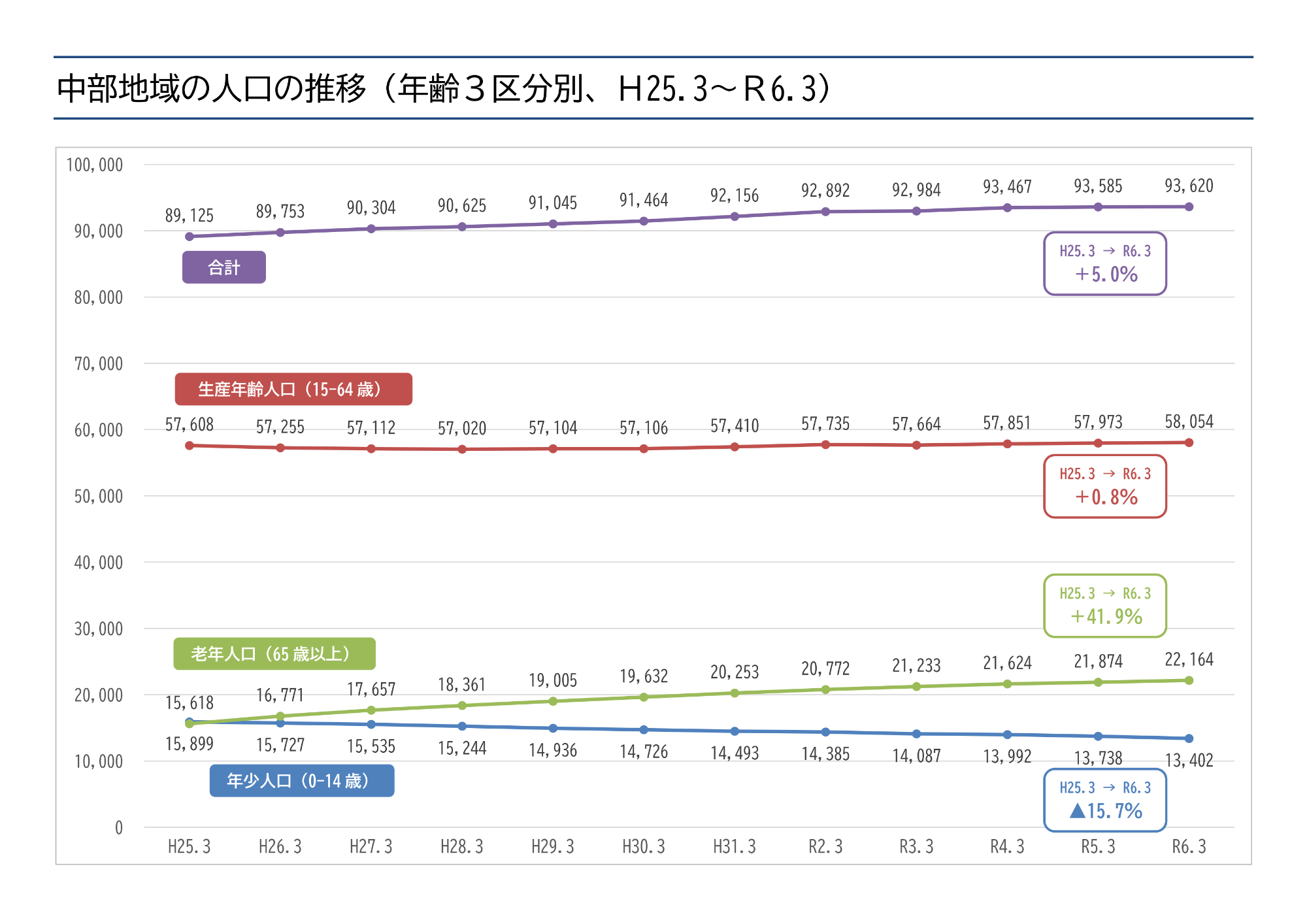 人口推移(中部)