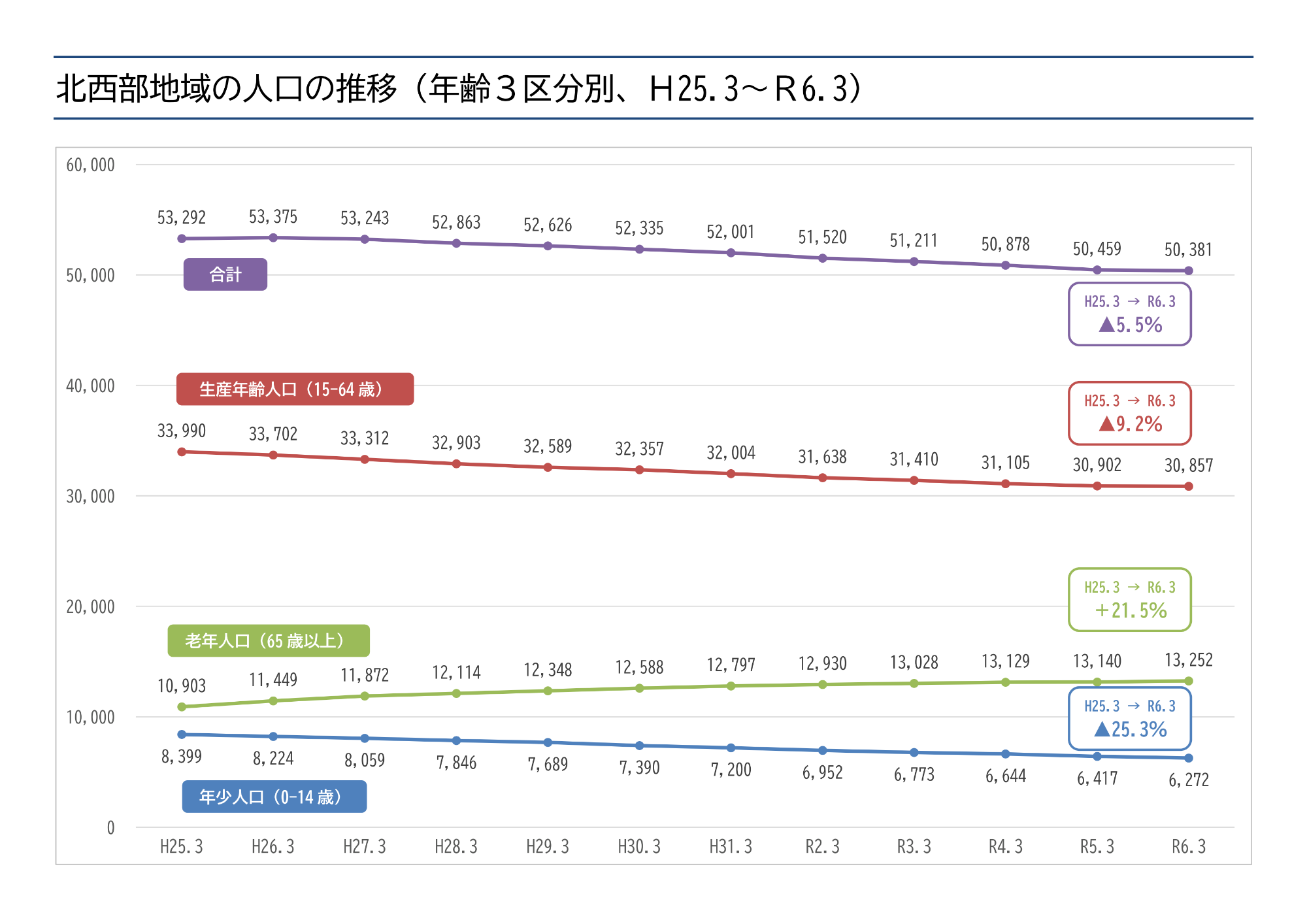 人口推移(北西部)