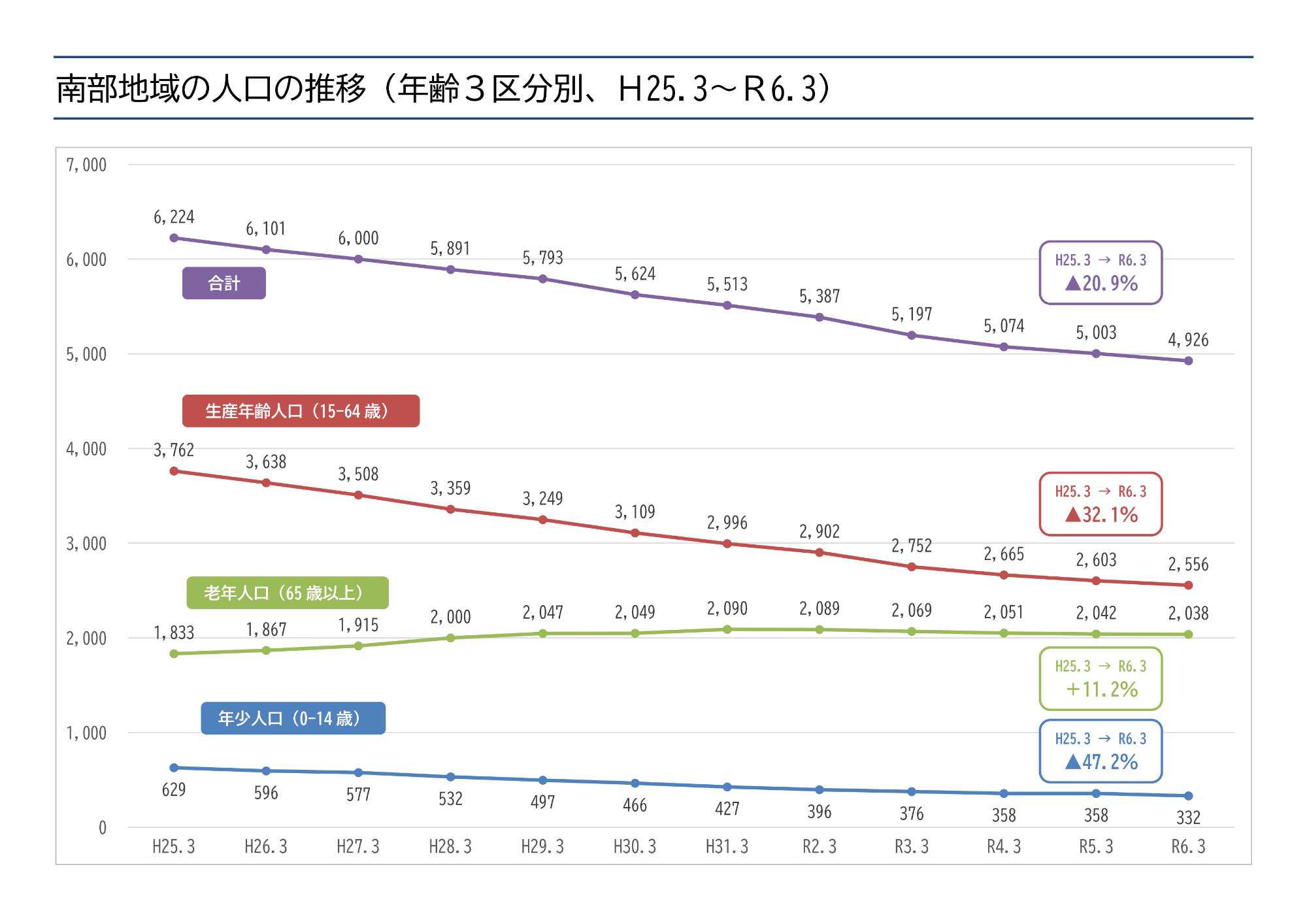 人口推移(南部)
