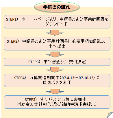 手続きの流れ