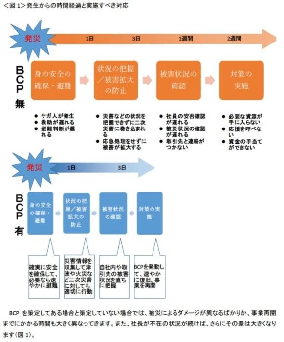 BCPがあるときとないときの復旧時間
