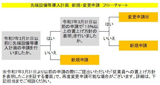 フローチャート
