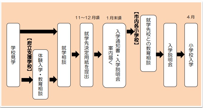 就学決定・入学までの流れ