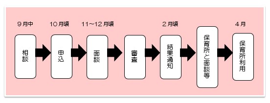 保育所入所の流れ