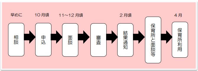 保育所入所の流れ