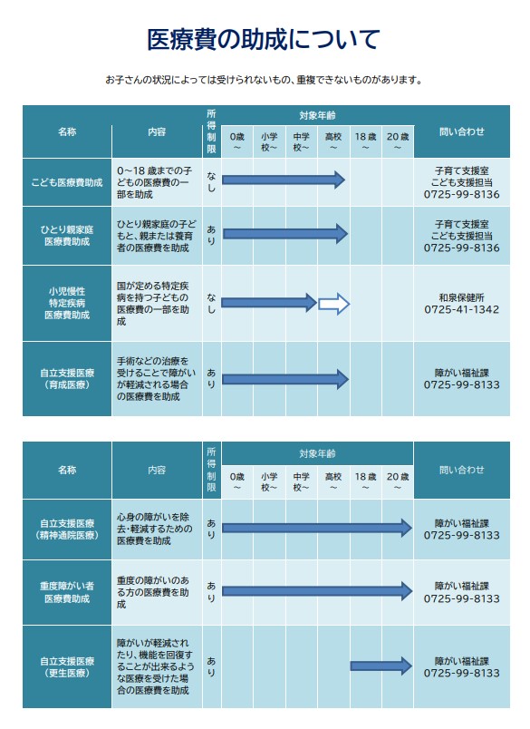 医療費の助成について(一覧表)