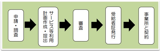 新規受給者証申請の流れ