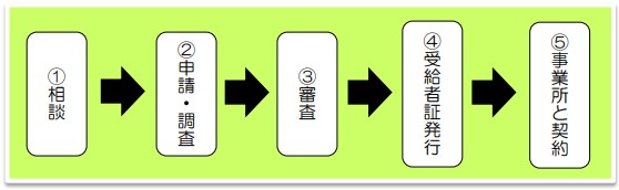 新規受給者証申請の流れ