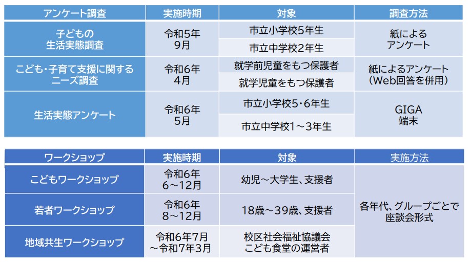 アンケート調査および意見聴取