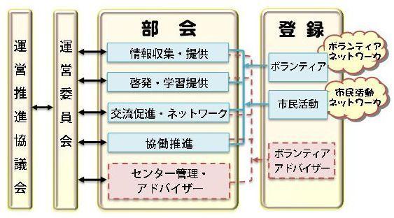 アイ・あいロビーを構成する組織図