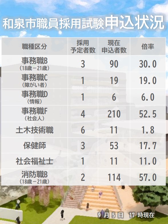 和泉市職員採用試験申込状況(申込終了時点)