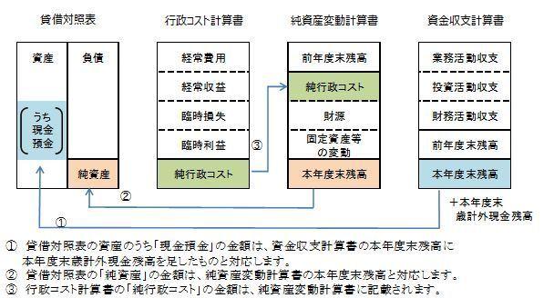 財務書類4表構成の相互関係