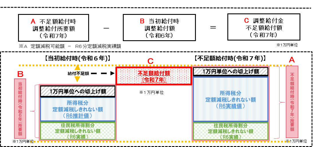 不足額給付図1