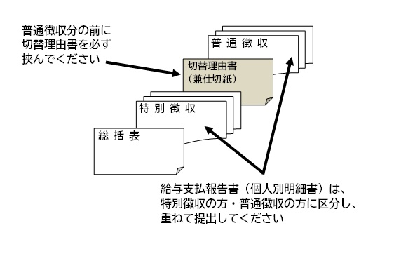 給与支払報告書提出についての説明図。一番上に総括表、次に特別徴収、次に切替理由書、次に普通徴収を重ねる。給与支払報告書(個人別明細書)は、特別徴収の方・普通徴収の方に区分し、重ねて提出してください。