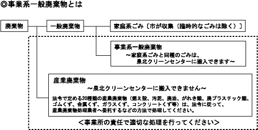 事業系一般廃棄物についての説明図