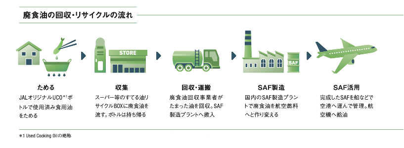 廃食油の回収・リサイクルの流れ