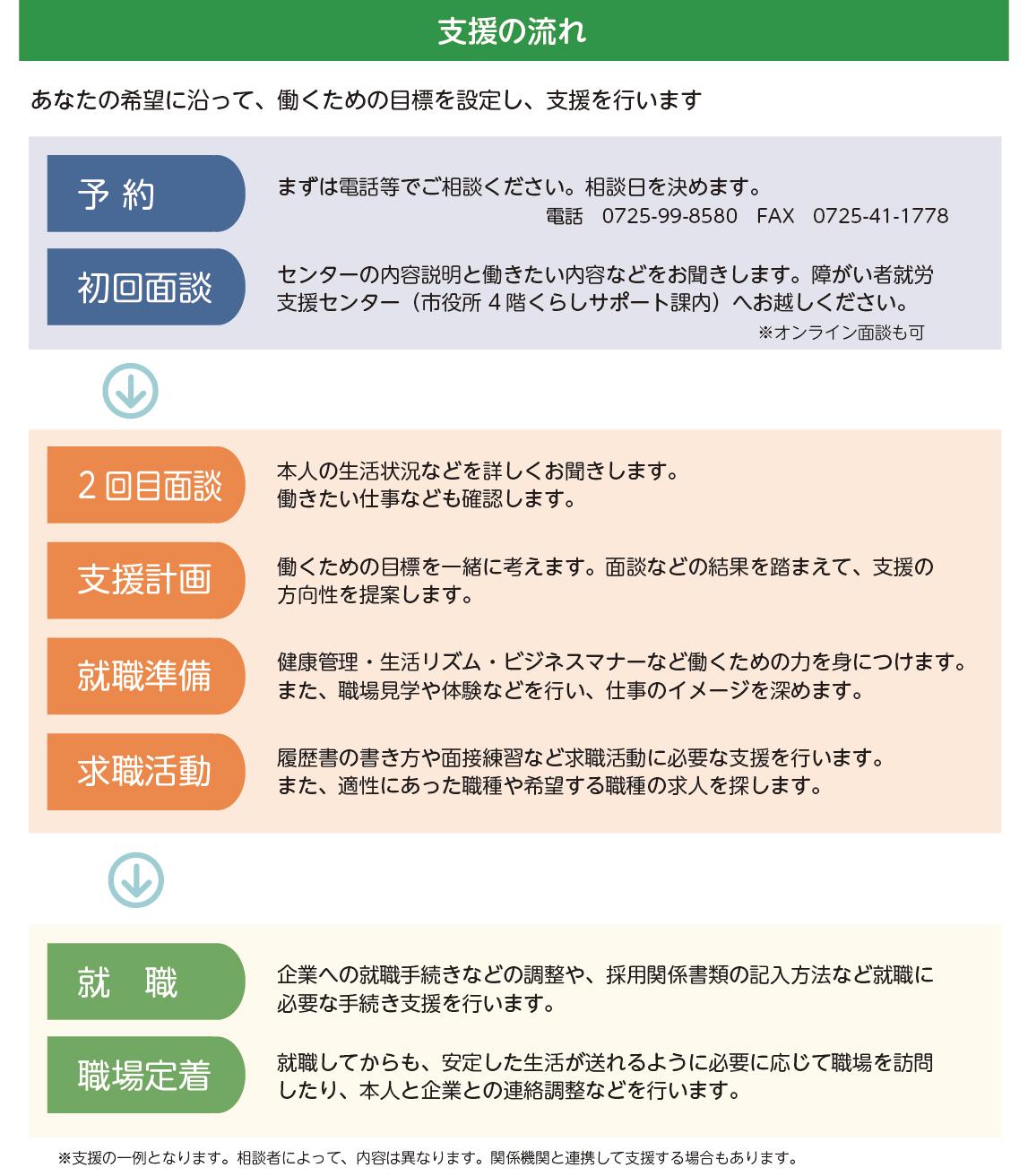 障がい者就労支援センターの支援の流れの画像