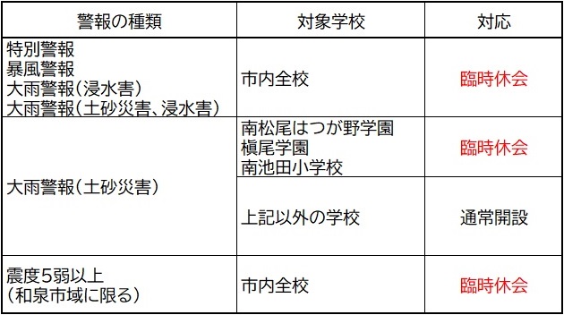 警報判断一覧表
