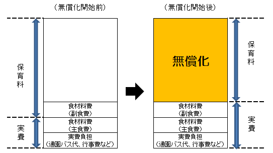 公立保育所における、2号認定子どもの食材料費の変更を示した図