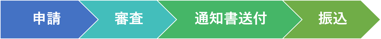 申請、審査、通知書送付、振込