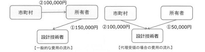 代理受領制度の導入の説明図