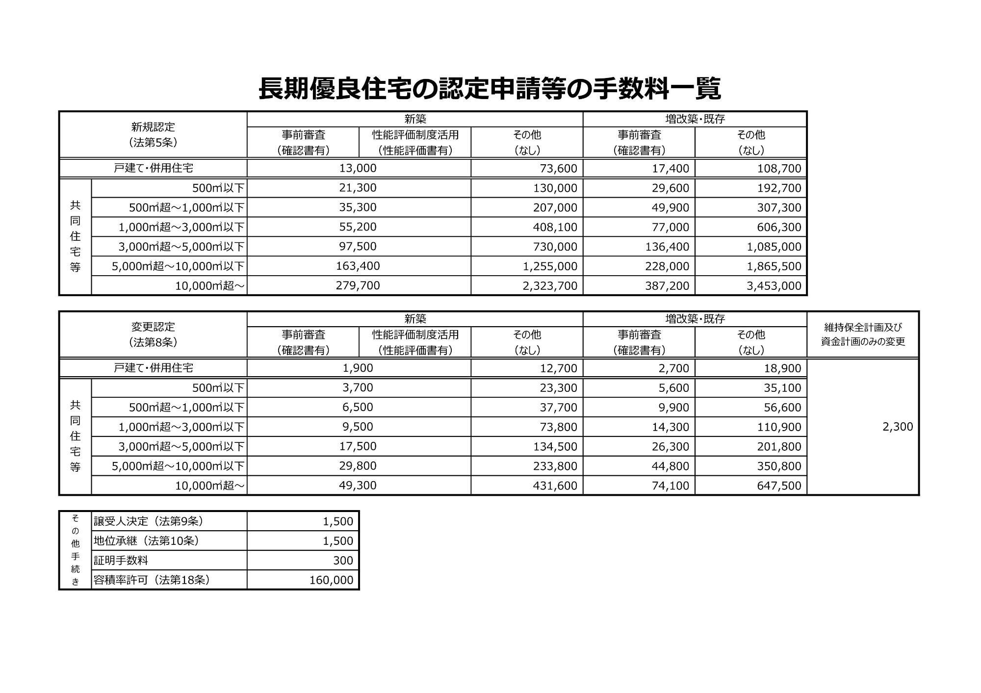 長期住宅の認定等の手数料一覧