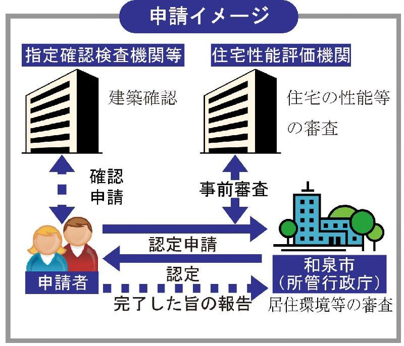 長期有料住宅の申請の流れを示したイメージ図