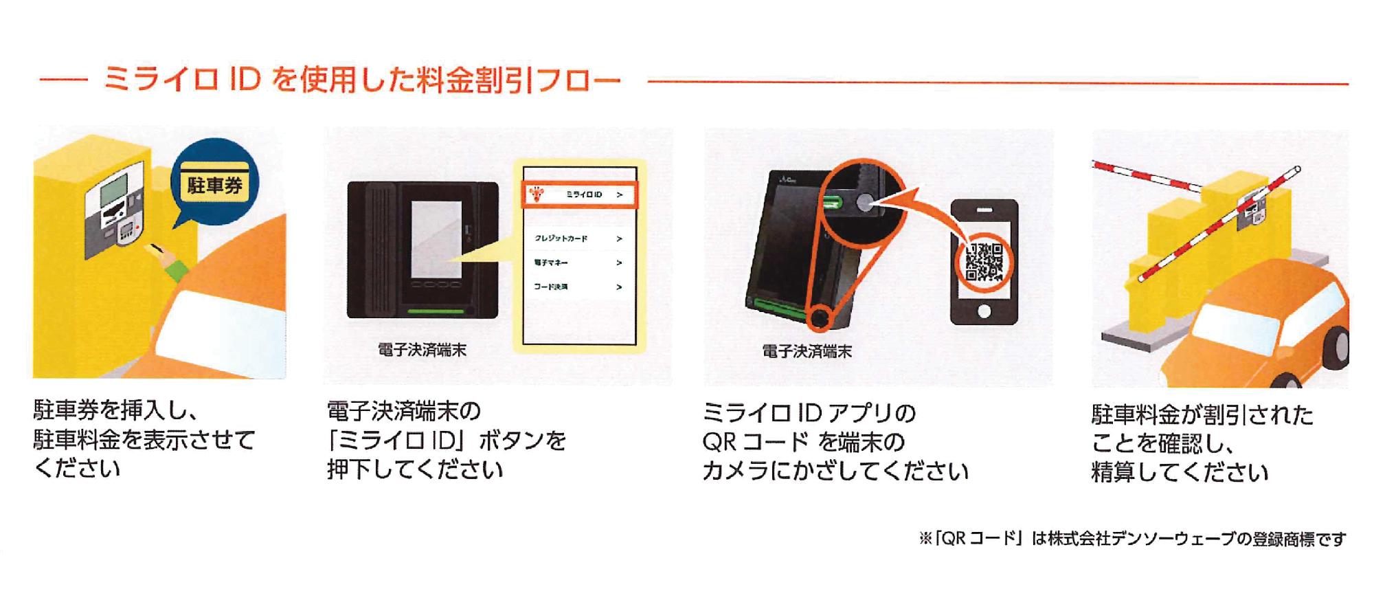 ミライロID