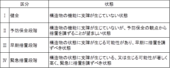 判定区分表 区分いち 健全 構造物の機能に支障が生じていない状態。 区分に 予防保全段階 構造物の機能に支障が生じていないが、予防保全の観点から措置を講ずることが望ましい状態。 区分さん 早期措置段階 構造物の機能に支障が生じる可能性があり、早期に措置を講ずべき状態。 区分よん 構造物の機能に支障が生じている、又は生じる可能性が著しく高く、緊急に措置を講ずべき状態。