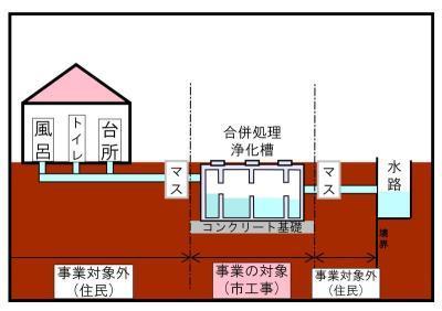 管理型浄化槽設置の負担区分についての説明図