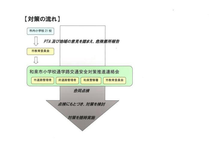 対策の流れ