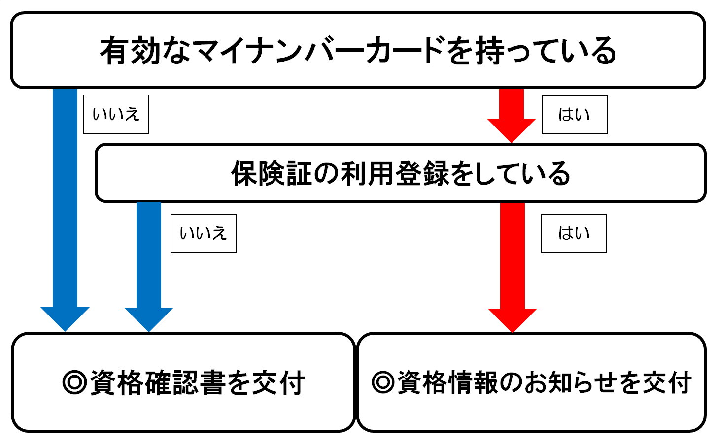 有効なマイナンバーカードをお持ちで、保険証の利用登録がある人には資格情報のお知らせを、マイナンバーカードを持っていないまたは、保険証の利用登録をしていない人には資格確認書を送付します。