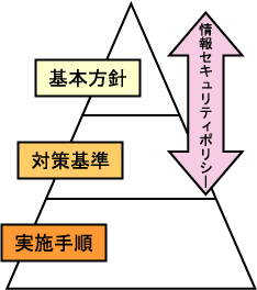 セキュリティポリシーの構成図