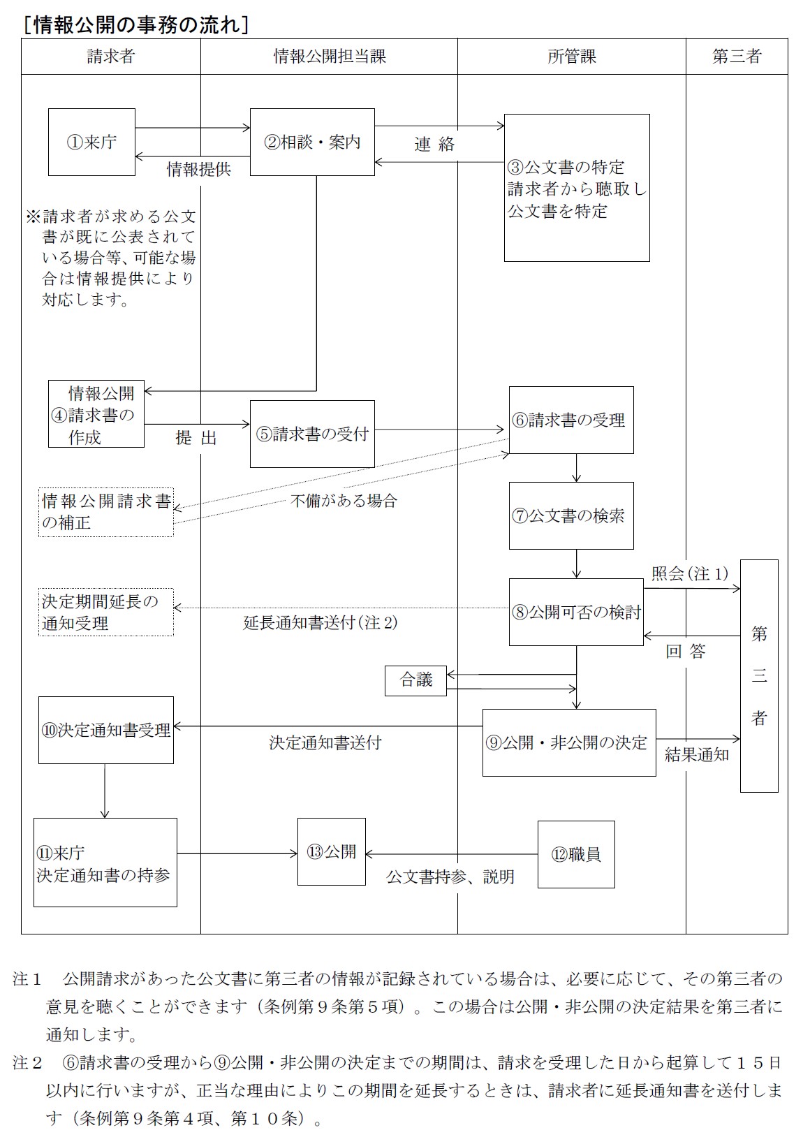 情報公開請求の流れ