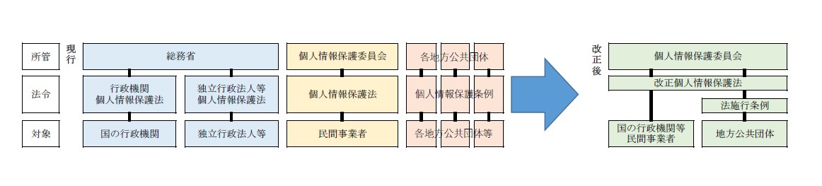 個人情報保護制度の変更