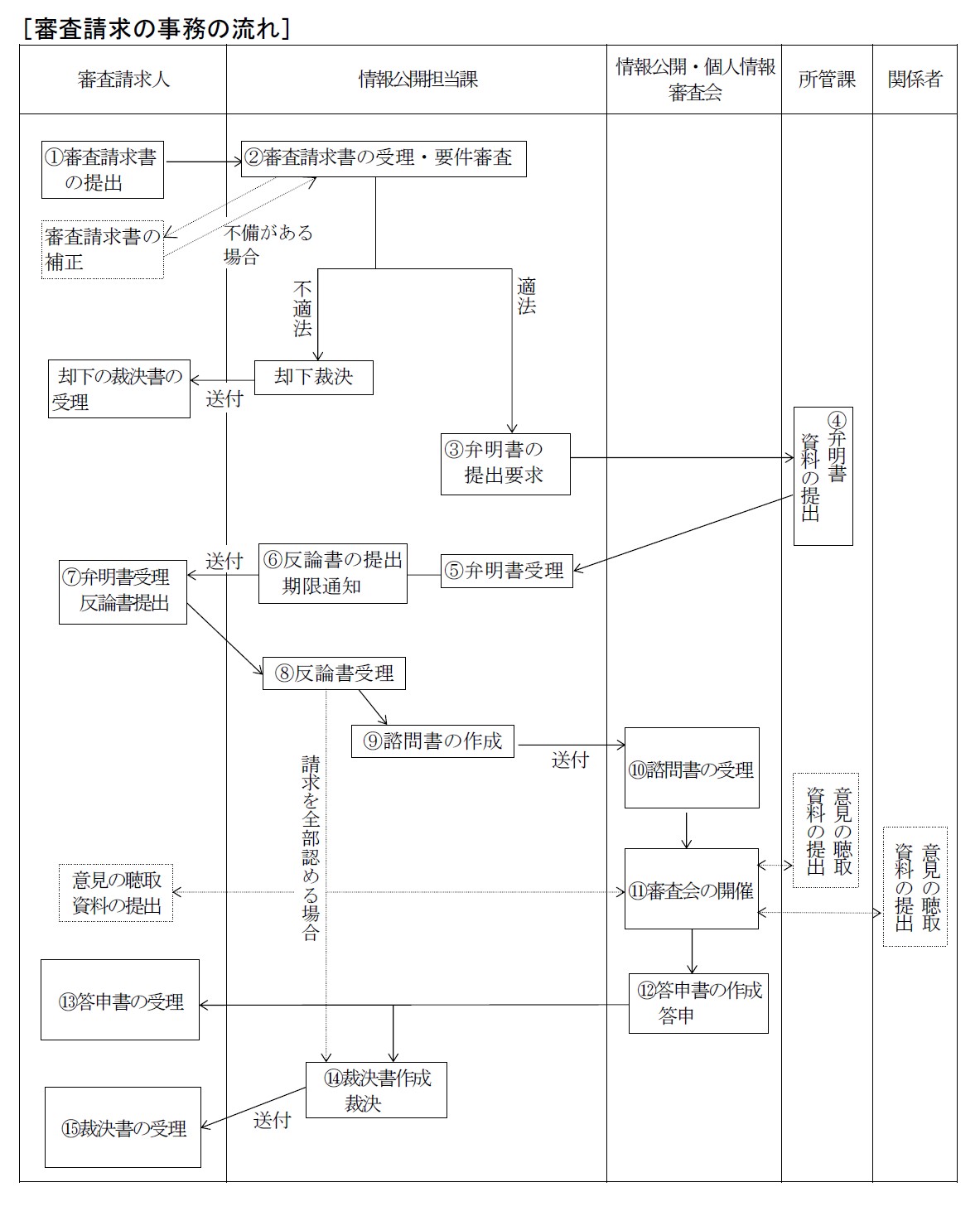 審査請求の流れ