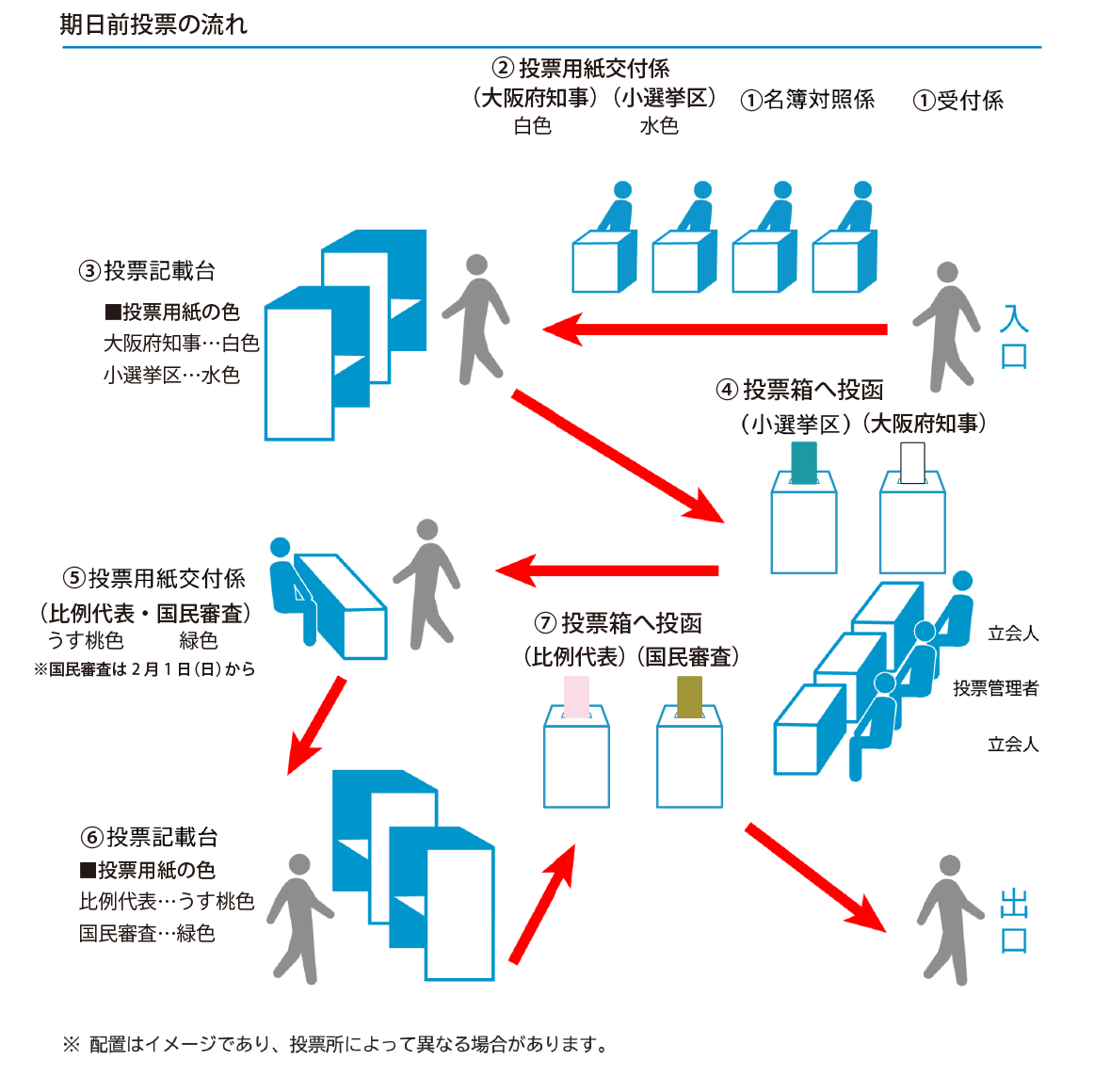 期日前投票の流れ