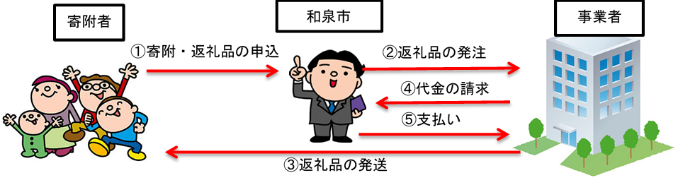 返礼品提供の流れ