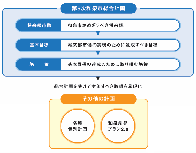第6次総合計画体系図