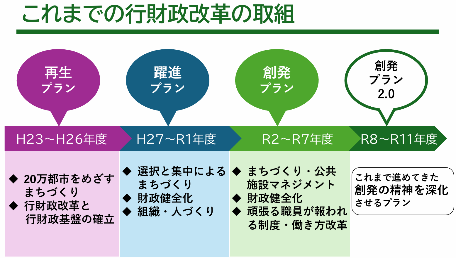 これまでの行財政改革の取組